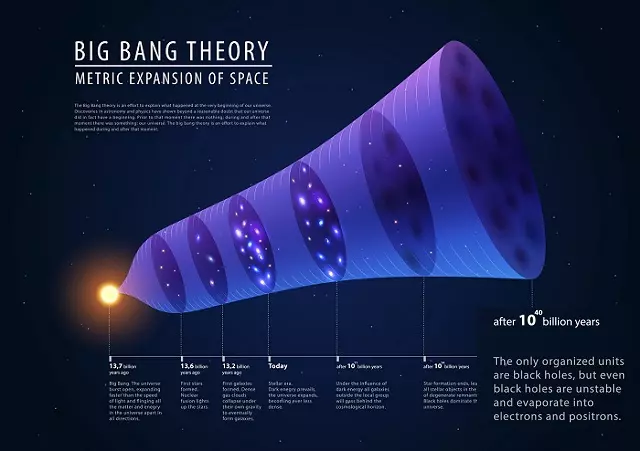 Big bang theory - description of past, present and future, vector