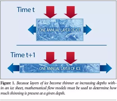 Diagram showing how ice spreads: photo credit, Genesis Apologetics