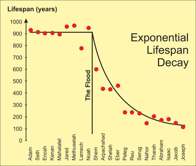 Life spans in Genesis showing exponential decay