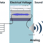 Digital to analog audio converter diagram