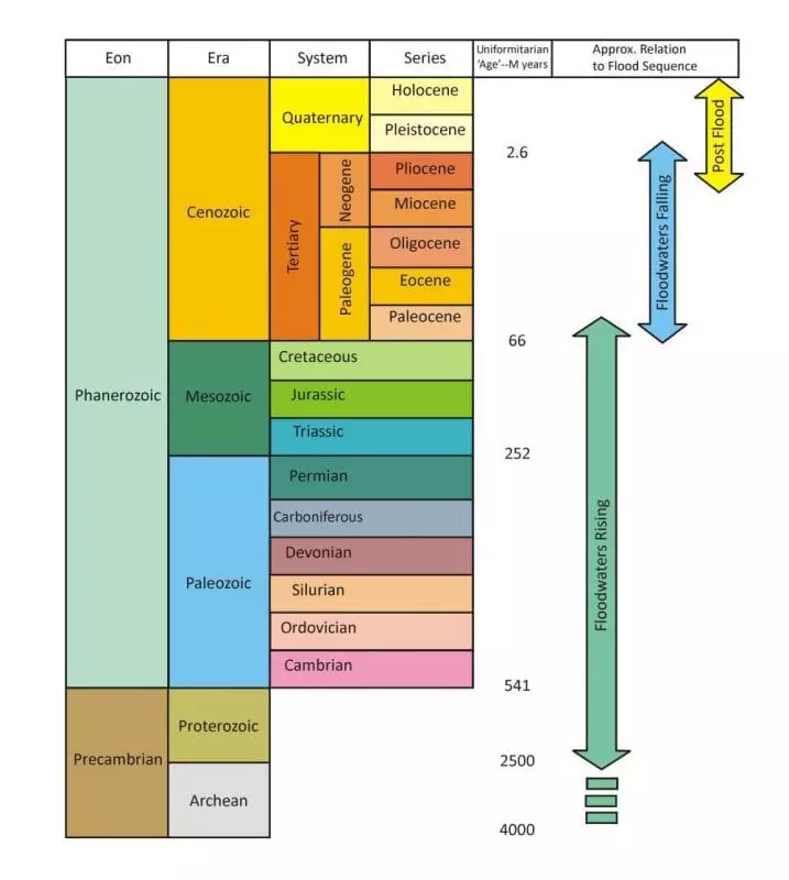 Geologic column with secular dating and flood stage arrows, image credit: Tas Walker