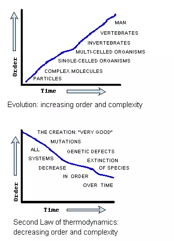 Upward evolutionary progression compared to downward 2nd Law