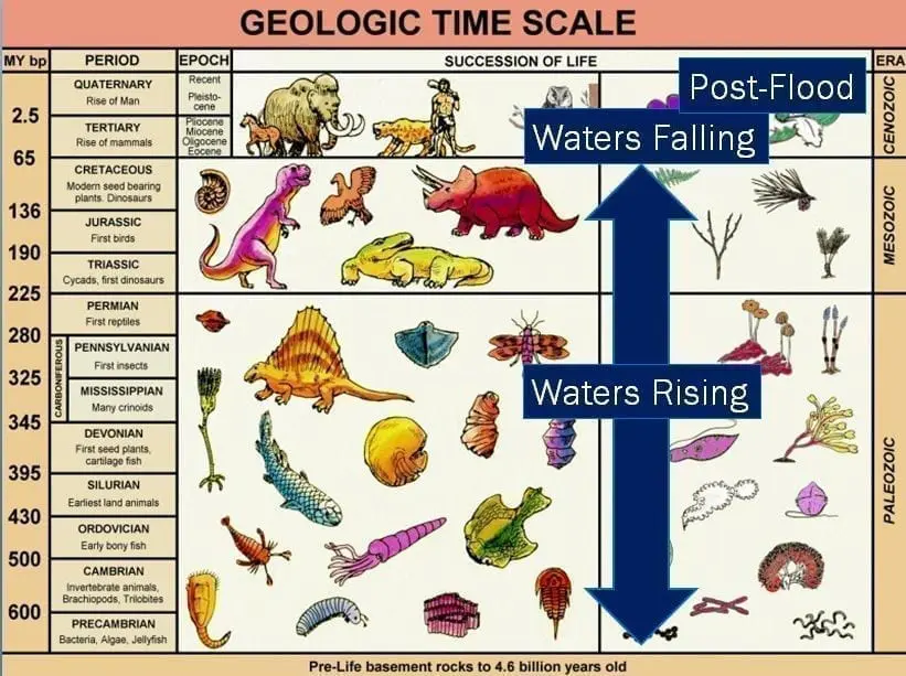 Secular geologic timescale with Noah's flood bar superimposed