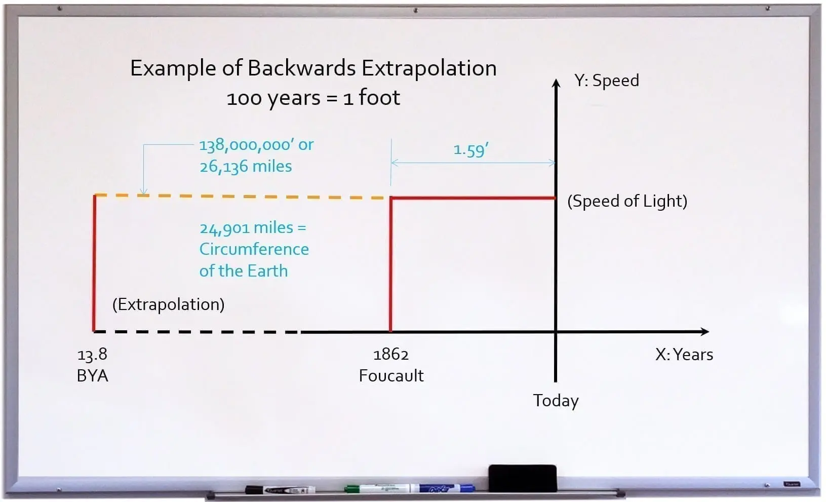 White board showing speed of light lines