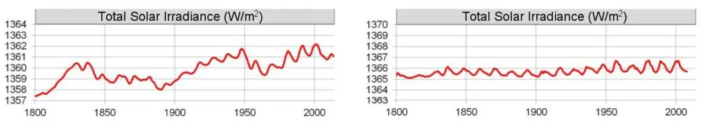 Solar variability charts, one showing high change, the other nearly constant