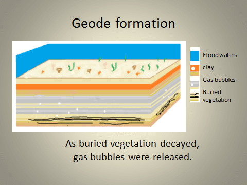 Geode formation graphic