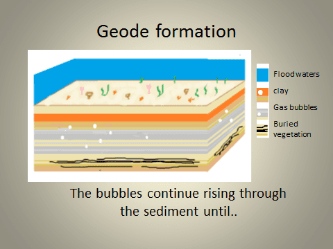 Geode formation graphic