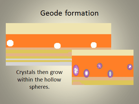 Geode formation graphic