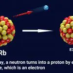 Rubidium beta decay illustration built off of: Illustration 105976881 / Beta Decay © Generalfmv | Dreamstime.com