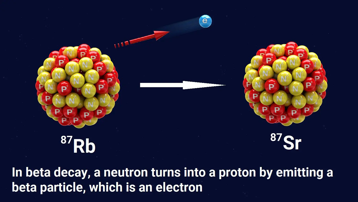 Rubidium beta decay illustration built off of: Illustration 105976881 / Beta Decay © Generalfmv | Dreamstime.com