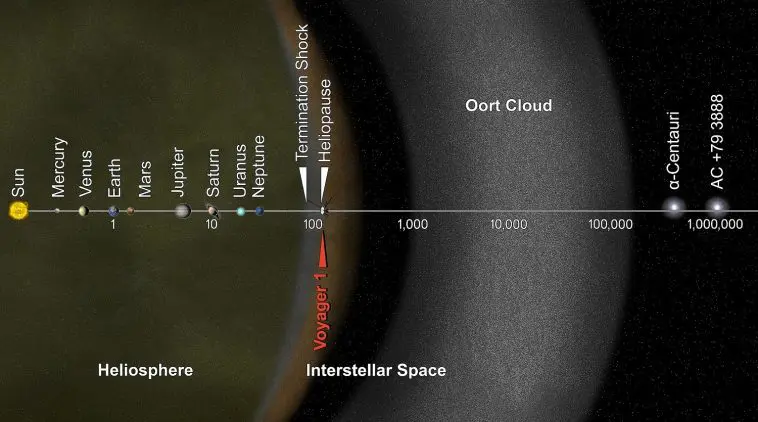 Oort Cloud and solar system artist's rendition, photo credit: NASA