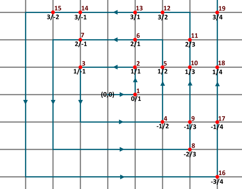 Ratio grid illustration