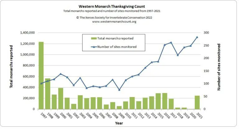 Monarch population chart