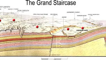 Geologic map and cross-section in color with text. Shows strata for Bryce Canyon and Cedar Breaks Area, Zion Canyon Area, and Grand Canyon. Photo credit: National Park Service