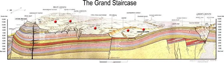 Geologic map and cross-section in color with text. Shows strata for Bryce Canyon and Cedar Breaks Area, Zion Canyon Area, and Grand Canyon. Photo credit: National Park Service