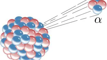 A diagram showing an alpha particle (α) being ejected from the nucleus of an atom. Protons are red and neutrons are blue. Photo credit: Inductiveload