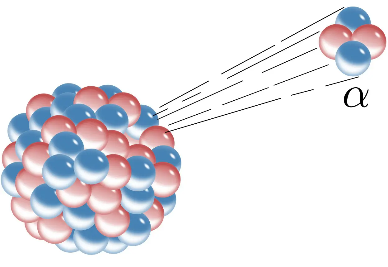 A diagram showing an alpha particle (α) being ejected from the nucleus of an atom. Protons are red and neutrons are blue. Photo credit: Inductiveload