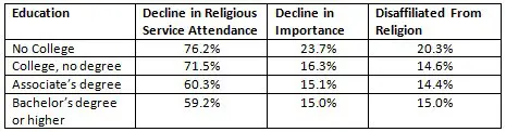 Education level and faith retention statistics chart