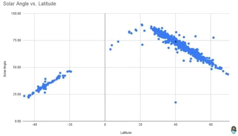 Solar Angle and Latitude data set