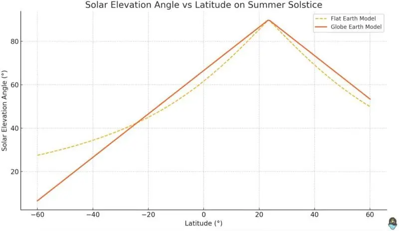 Solar Elevation by Latitude data set