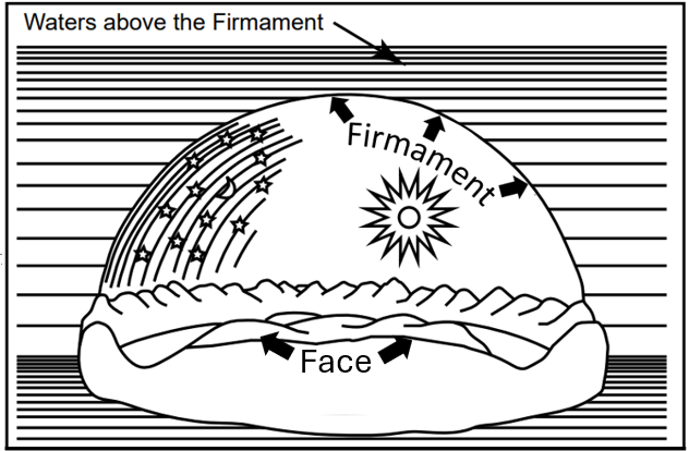 Wrong view of the "Firmament" drawing, photo credit: Biblical Science Institute