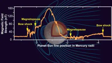 Mercury and its magnetic field, photo credit: NASA