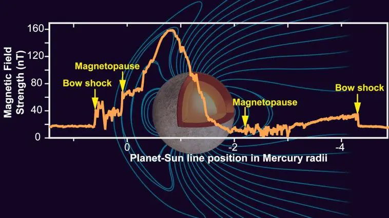 Mercury and its magnetic field, photo credit: NASA
