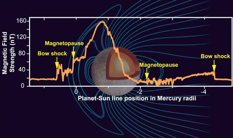 Mercury and its magnetic field, photo credit: NASA