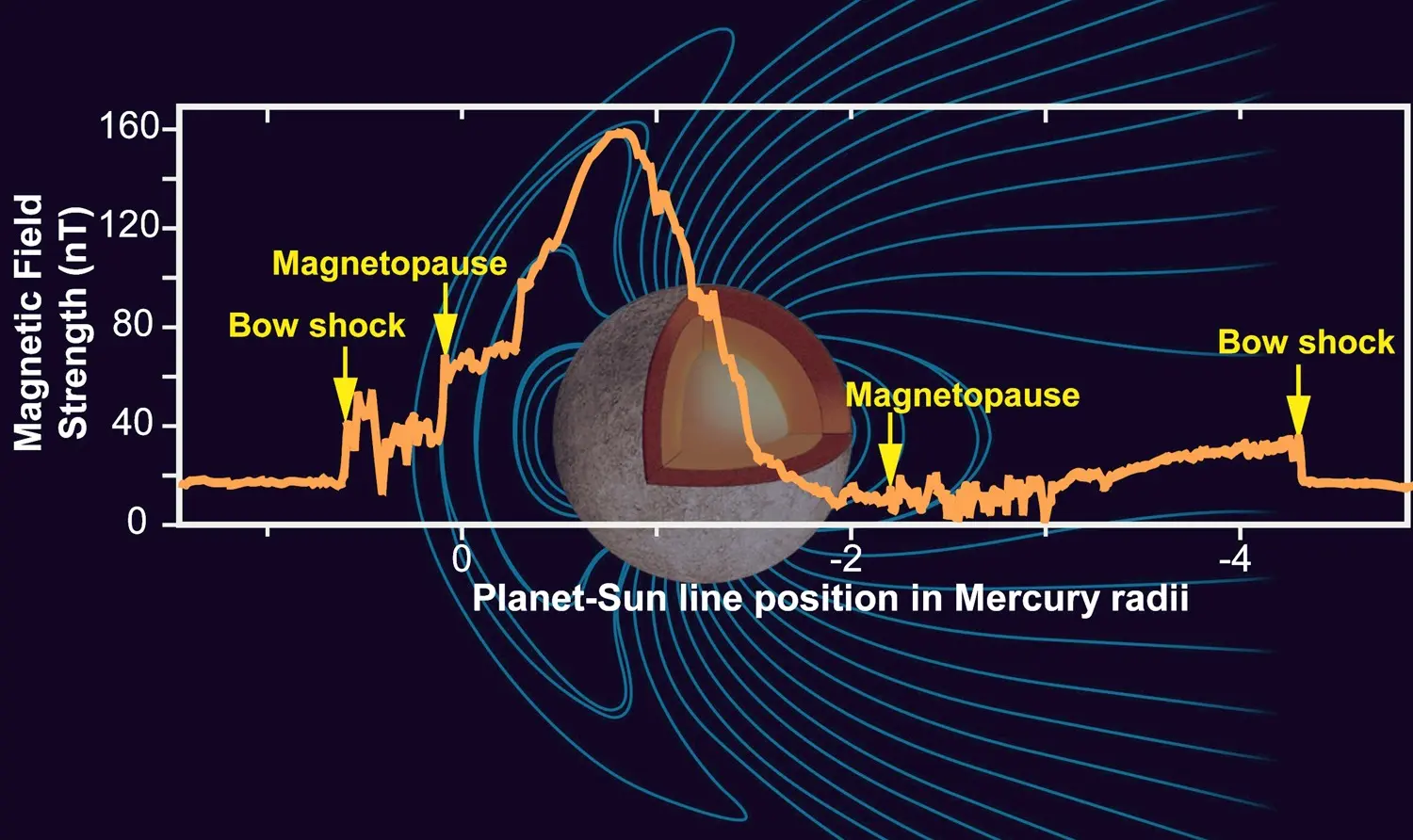 Mercury and its magnetic field, photo credit: NASA