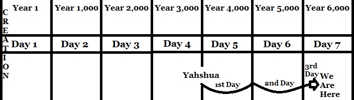 setting up timeline 3d to 6000 years