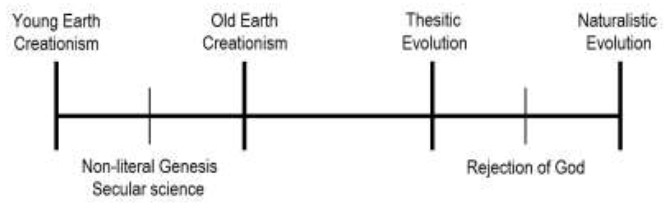 theisticevolutionchart-jakedoberenz