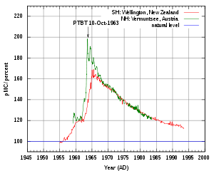 Atmospheric nuclear weapon tests almost doubled the concentration of radioactive C-14 in the Northern Hemisphere, before levels slowly declined following the Partial Test Ban Treaty.
