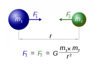 physics 101 formula