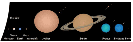 Planets in scale near the sun