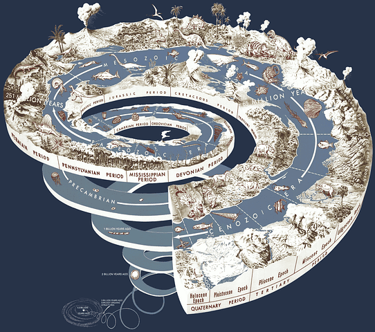 Spiral of Evolutionary development