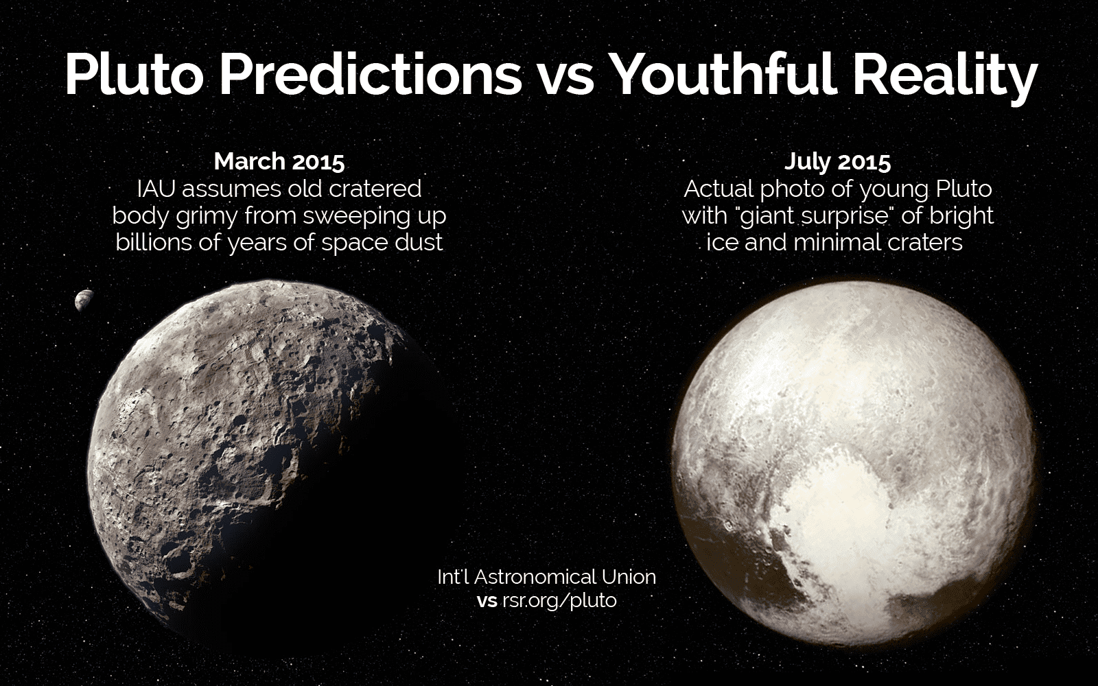 RSR Pluto old cosmos prediction vs reality