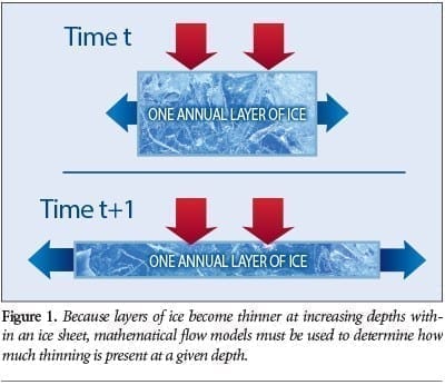 Diagram showing how ice spreads: photo credit, Genesis Apologetics