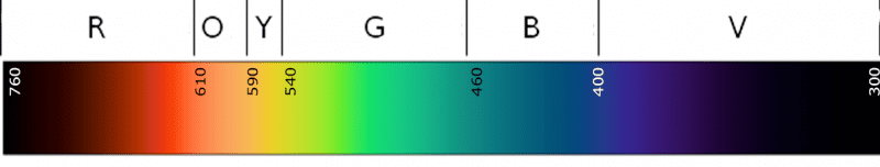 Light color spectrum from red to violet and beyond