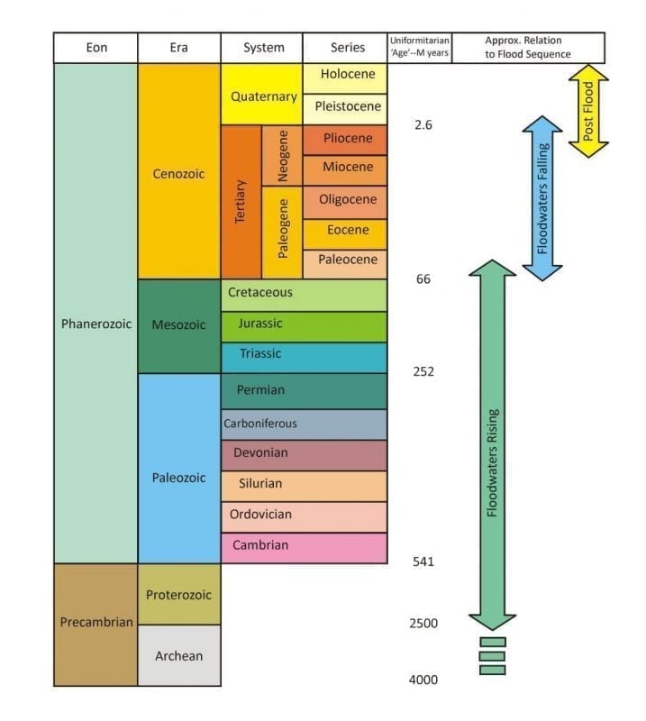 Geologic Column with Flood processes, diagram credit: Tas Walker