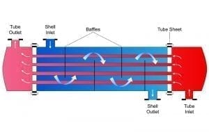 Heat Exchanger diagram: ID 31635090 © Mrhighsky | Dreamstime.com