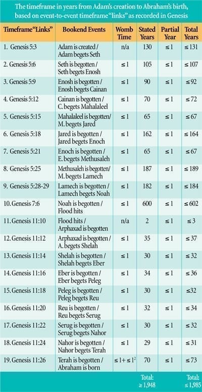 Genesis genealogy chart from ICR