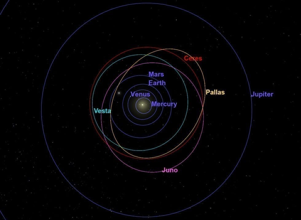Orbits of inner planets and asteroids forming rings around the sun