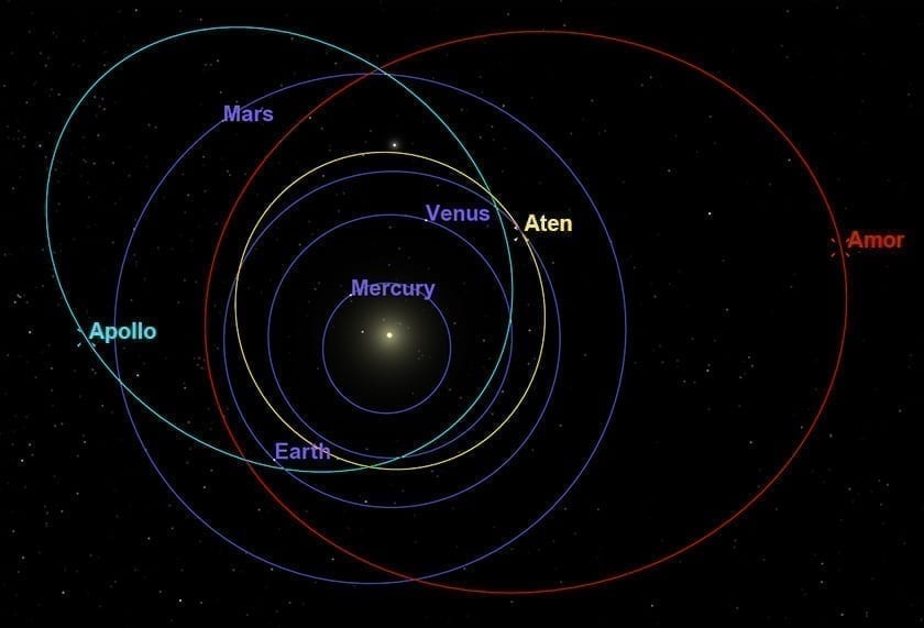 Diagram of near Earth asteroid orbits around the sun
