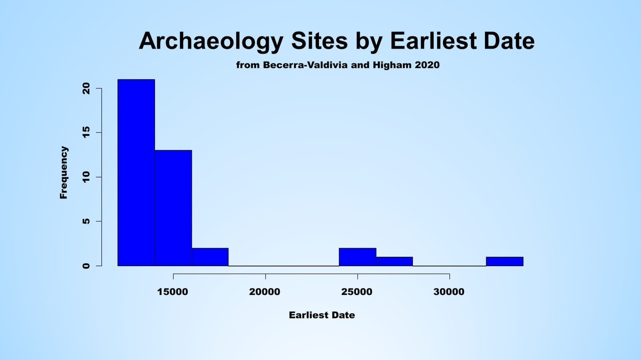 Chart showing clustering of dated finds