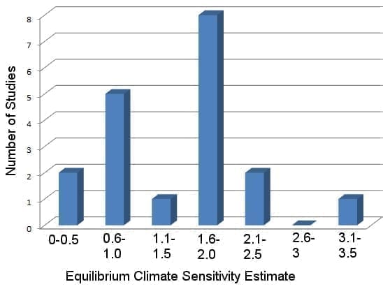 Graph depicting range of equilibrium sensitivity estimates with most falling in the 1.8-2.0 range