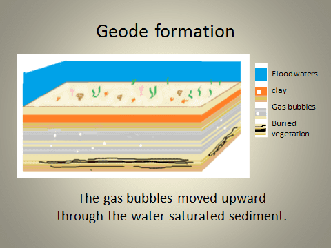 Geode formation graphic