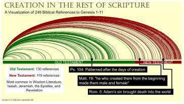 Arched lines showing connection between the rest of the Bible and Genesis, photo credit: Todd Wood