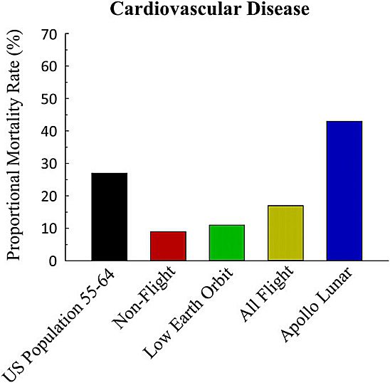 Graph showing most astronauts suffer from less cardiac issues except those on the Apollo missions