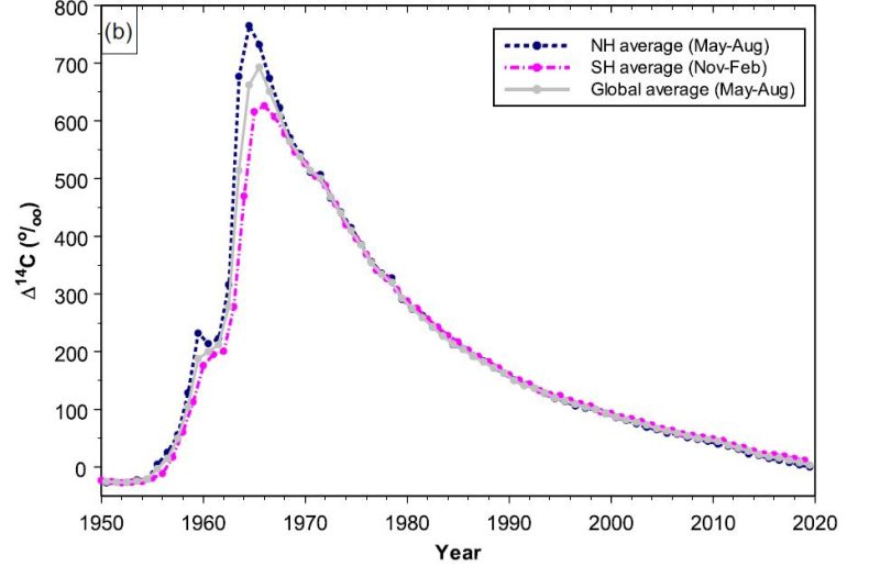 Atomic bomb testing spike through 2020, photo credit: CMI