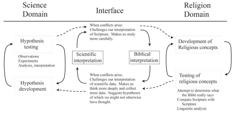 Inter-relations between scientific inquiry and religious assumptions